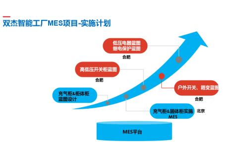 雙杰集團智慧工廠mes系統懷柔基地試運行