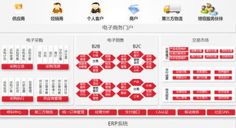 用友nc6有效整合產業鏈 搭建企業專屬電商平臺