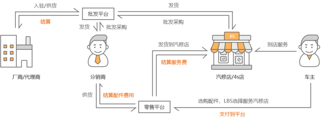 廣州B2B汽配電商商城系統開發基本模式是什么?