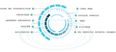 b2b渠道訂貨丨客戶 訂單 員工 貸款 庫存一套系統全部管起來